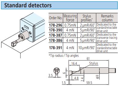 Standard detectors